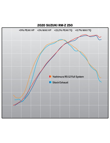 Ligne complète YOSHIMURA Hepta Force - Yamaha T-Max 530