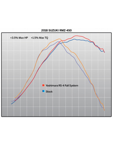 Ligne complète YOSHIMURA RS4 - Suzuki RMZ 450