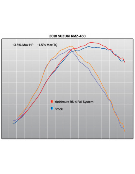 Ligne complète YOSHIMURA RS4 - Suzuki RMZ 450