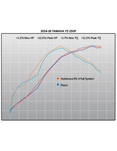 Ligne complète YOSHIMURA RS4 Signature Serie Carbon - YAMAHA YZ 250 F