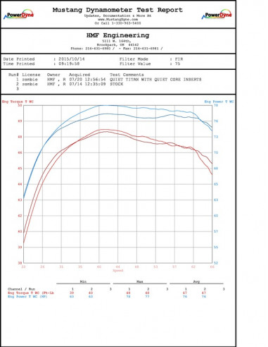 Ligne complète HMF Performance Series - Aluminium noir Inox KTM 450/525 XC