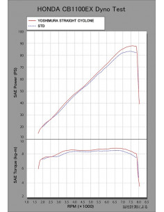Ligne complète YOSHIMURA Straight Cyclone inox noir Honda CB1100/EX 2