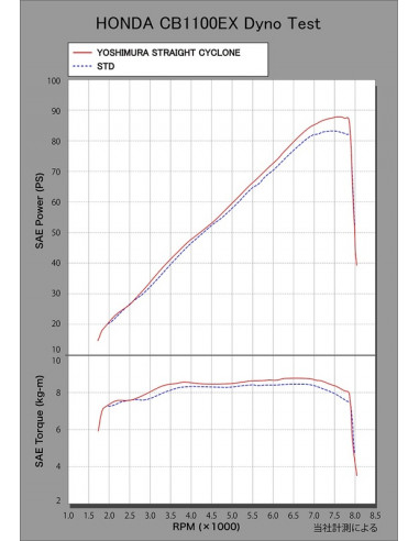 Ligne complète YOSHIMURA Straight Cyclone inox noir Honda CB1100/EX