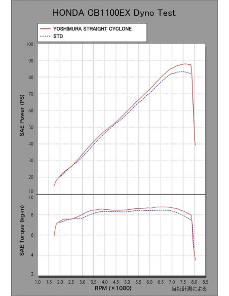 Ligne complète YOSHIMURA Straight Cyclone inox noir Honda CB1100/EX