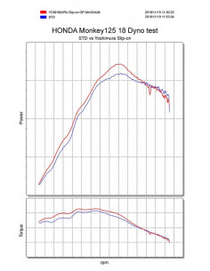 Silencieux YOSHIMURA GP-Magnum titane bleu/casquette inox Honda Monkey 125 2