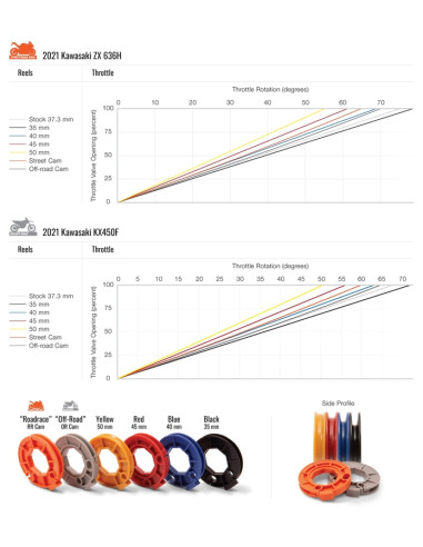 Kit poignée de gaz + câbles MOTION PRO Rev3 - Yamaha R3 