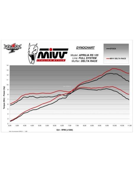 Ligne complète MIVV Delta Race Ligne complète MIVV Delta Race