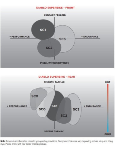 Pneu PIRELLI DIABLO SUPERBIKE SC2 140/70 R 17 NHS TL