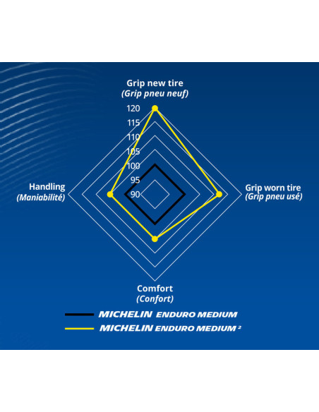 Pneu MICHELIN ENDURO MEDIUM 2 90/100-21 M/C 57R TT