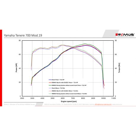 Silencieux d'echapement moto REMUS Black Hawk Yamaha 700 Tenere courbe puissance