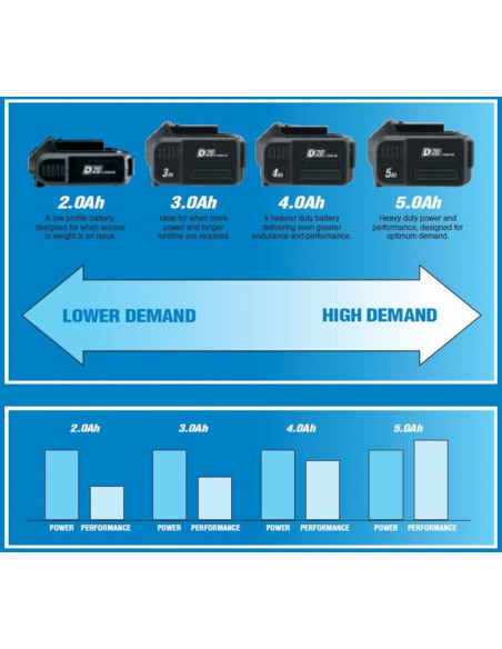 Batterie DRAPER D20 20V 3.0Ah Lithium-Ion