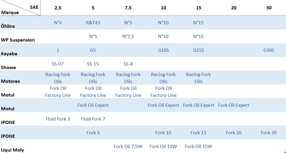 Correspondance marques/SAE pour huile de fourche