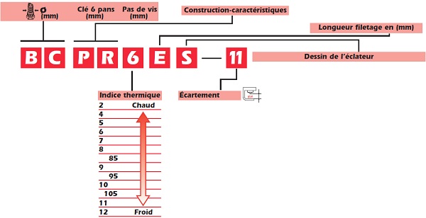 explication de la refrence d'une bougie